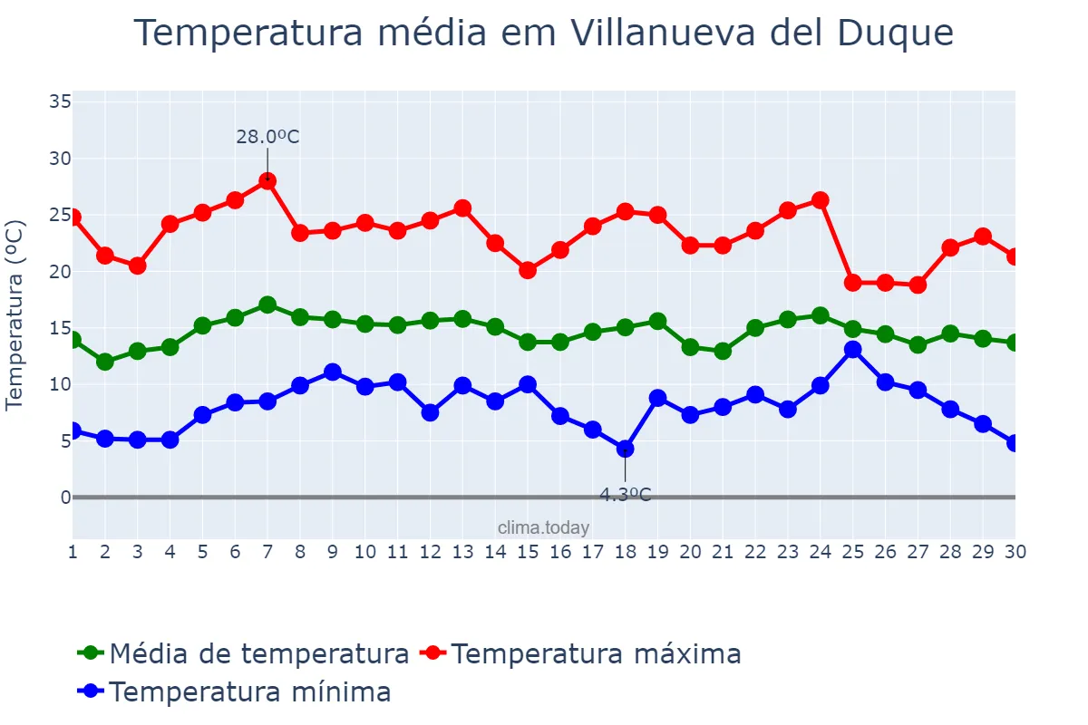Temperatura em abril em Villanueva del Duque, Andalusia, ES