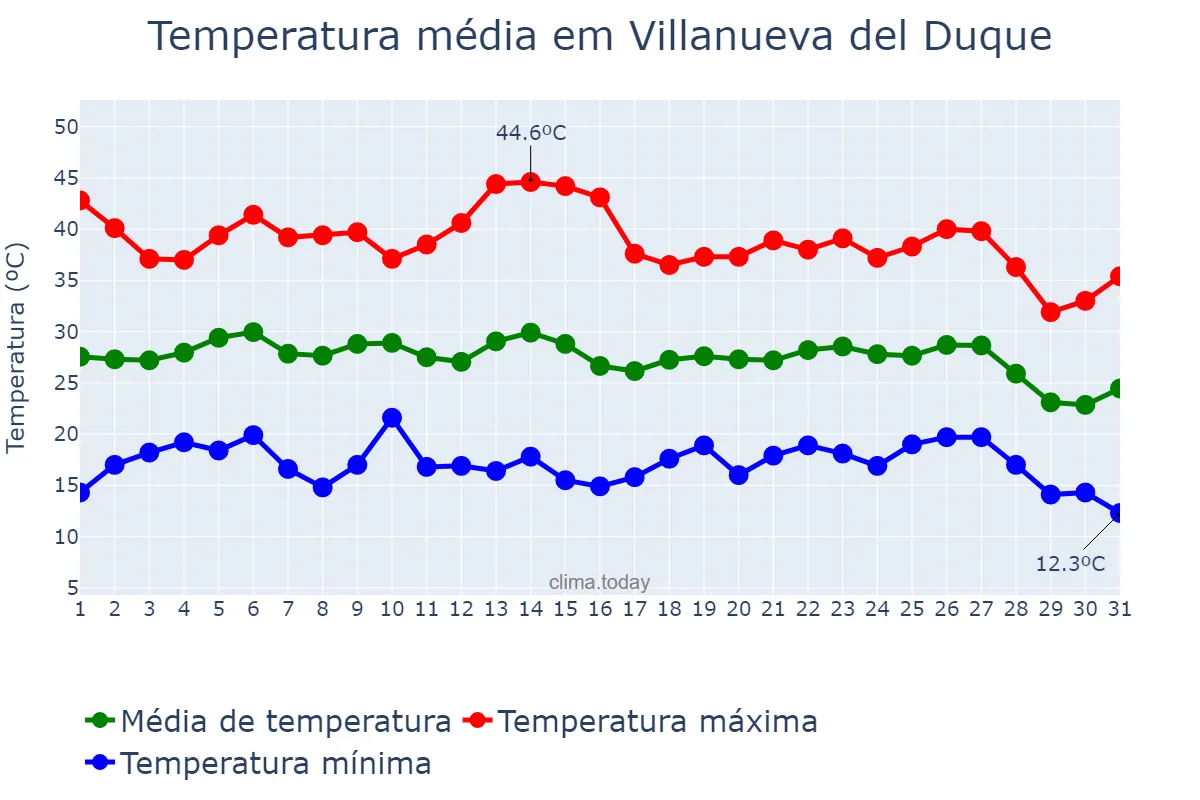Temperatura em agosto em Villanueva del Duque, Andalusia, ES