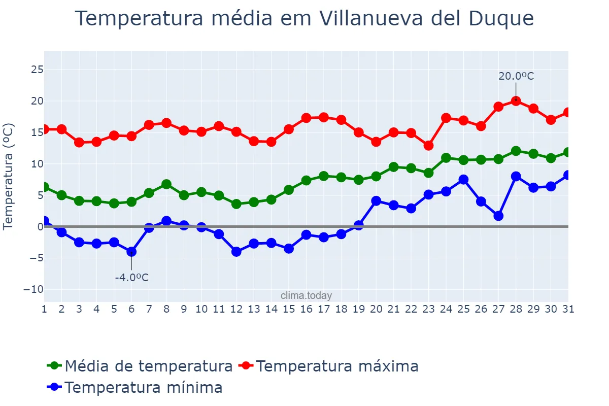 Temperatura em janeiro em Villanueva del Duque, Andalusia, ES