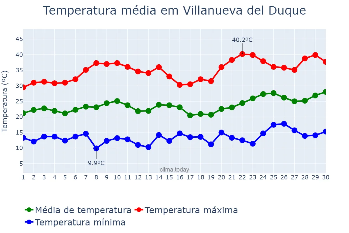 Temperatura em junho em Villanueva del Duque, Andalusia, ES