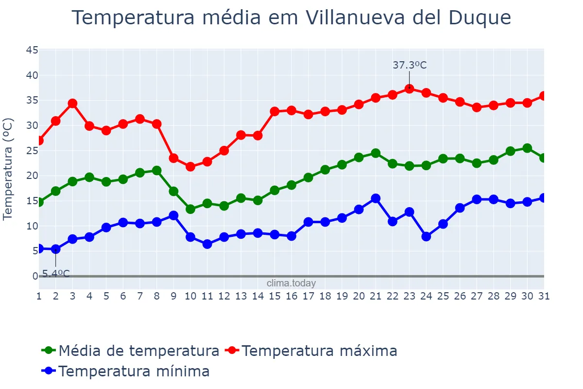 Temperatura em maio em Villanueva del Duque, Andalusia, ES