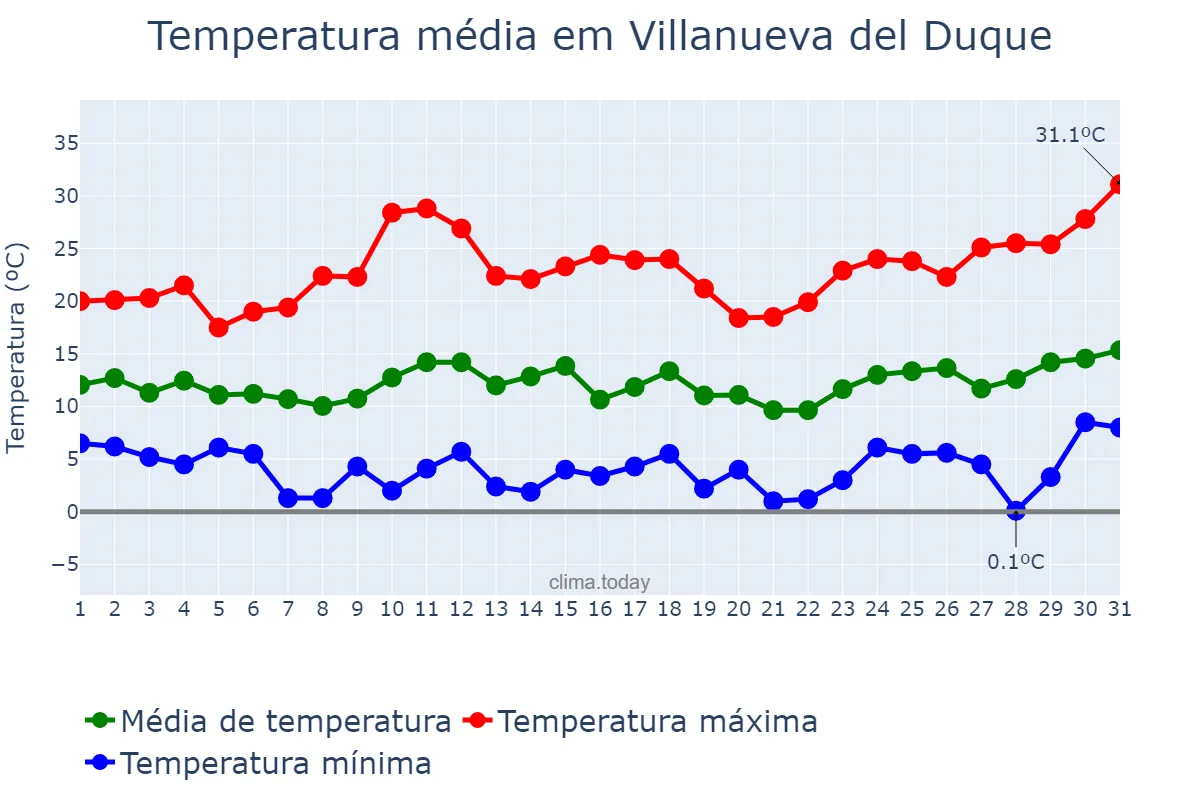 Temperatura em marco em Villanueva del Duque, Andalusia, ES