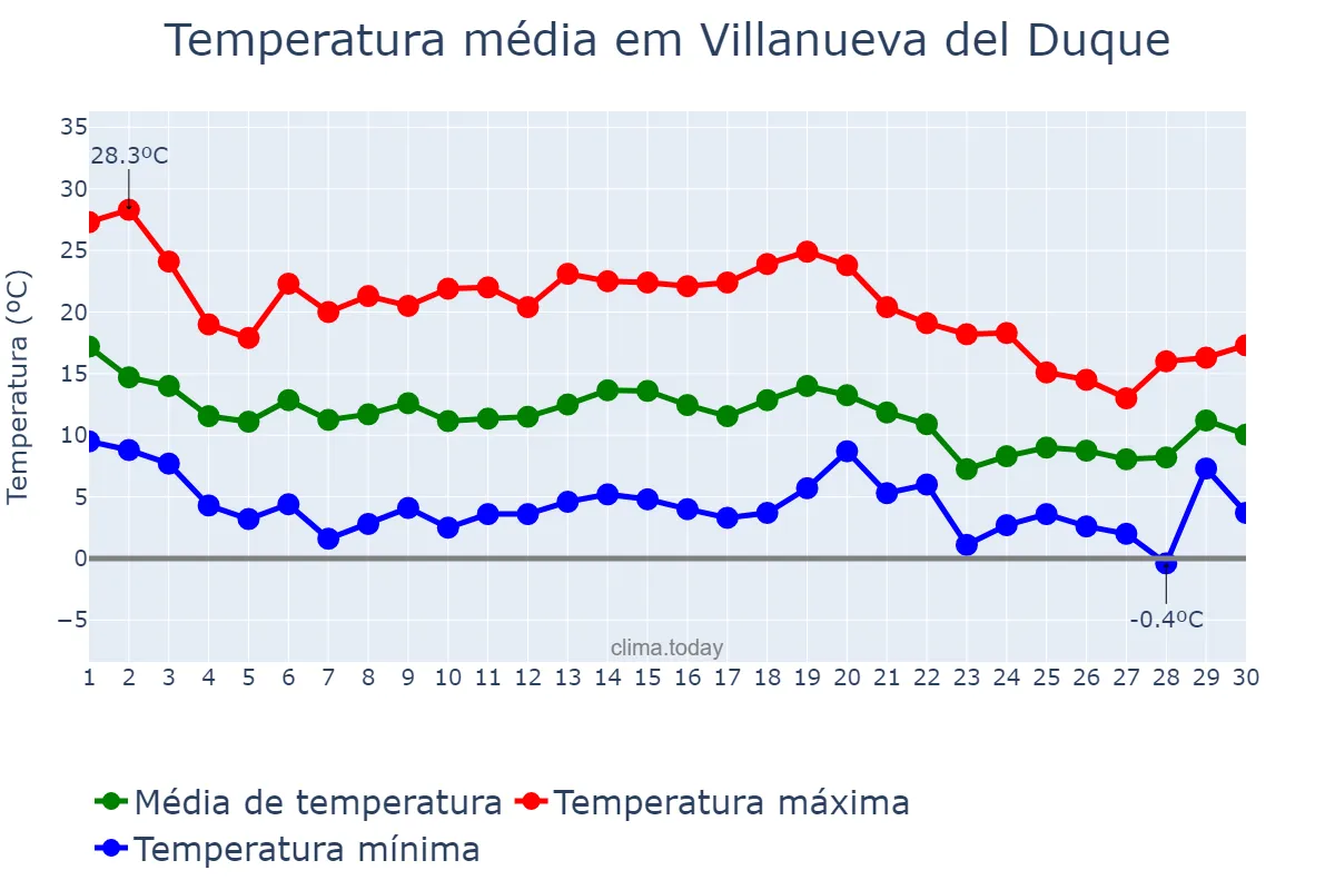 Temperatura em novembro em Villanueva del Duque, Andalusia, ES