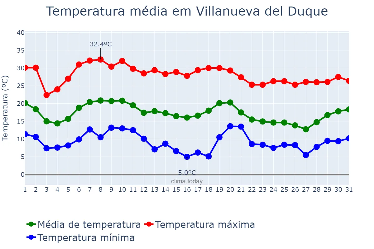 Temperatura em outubro em Villanueva del Duque, Andalusia, ES