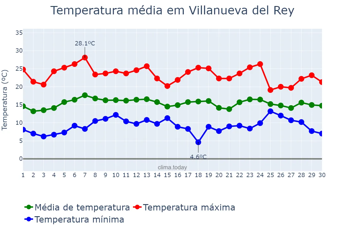 Temperatura em abril em Villanueva del Rey, Andalusia, ES