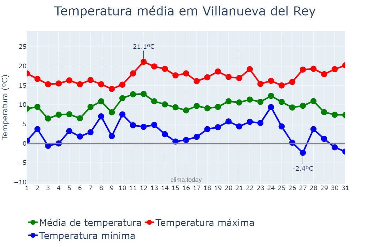 Temperatura em dezembro em Villanueva del Rey, Andalusia, ES