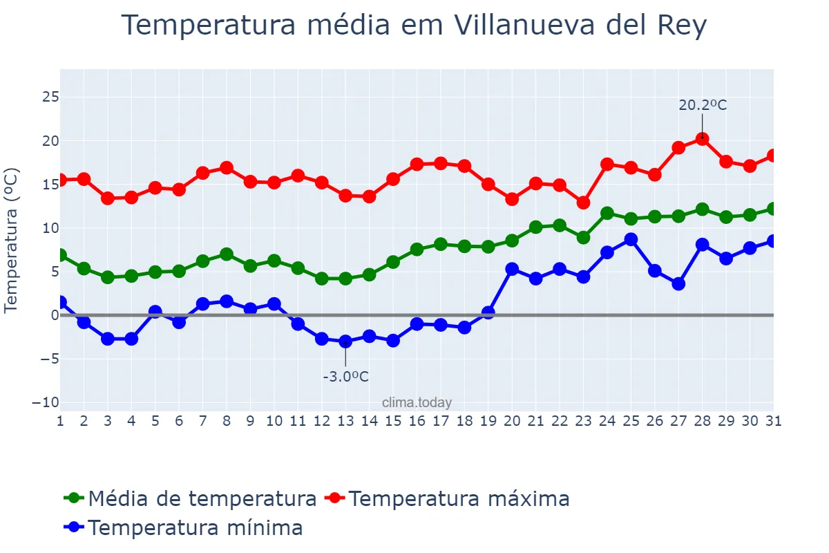 Temperatura em janeiro em Villanueva del Rey, Andalusia, ES