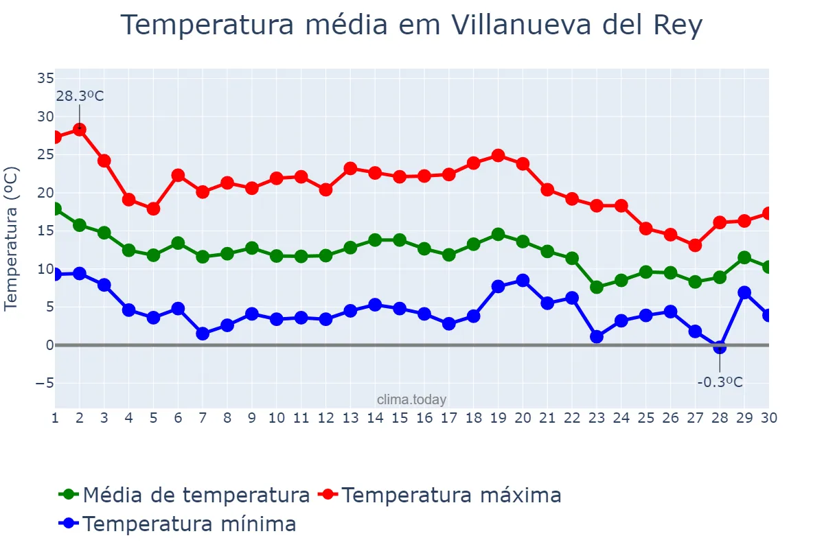 Temperatura em novembro em Villanueva del Rey, Andalusia, ES