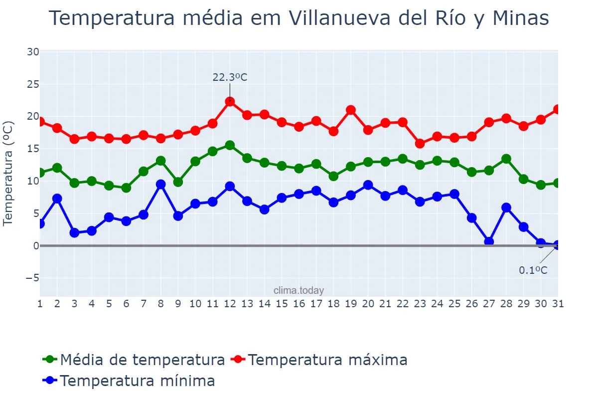 Temperatura em dezembro em Villanueva del Río y Minas, Andalusia, ES
