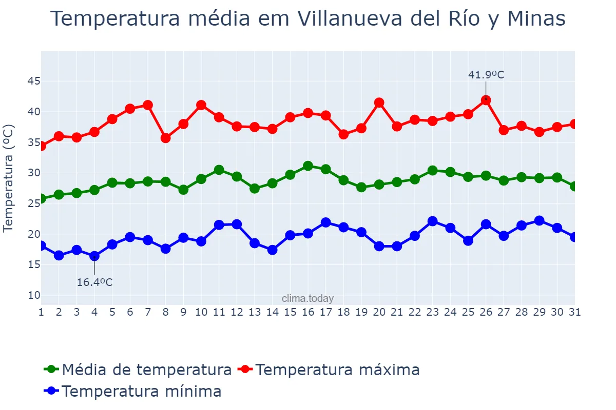 Temperatura em julho em Villanueva del Río y Minas, Andalusia, ES