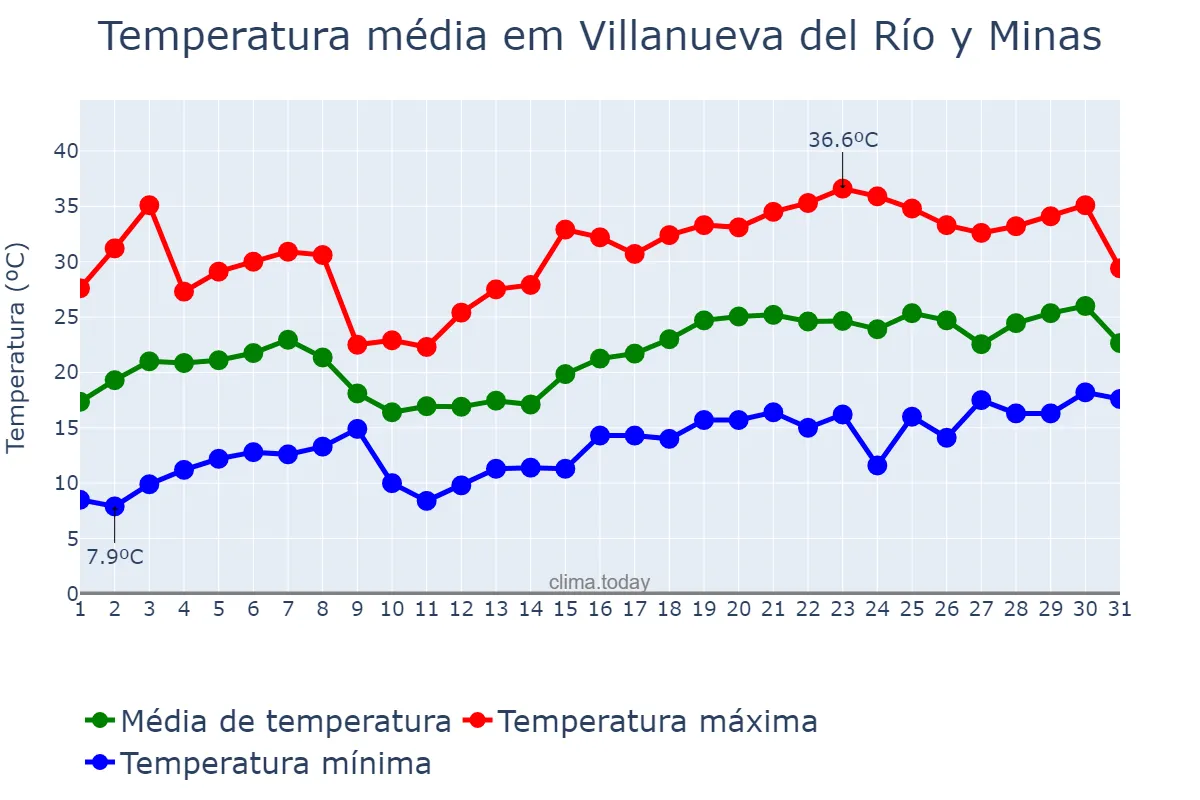 Temperatura em maio em Villanueva del Río y Minas, Andalusia, ES