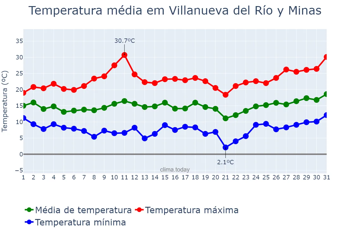 Temperatura em marco em Villanueva del Río y Minas, Andalusia, ES