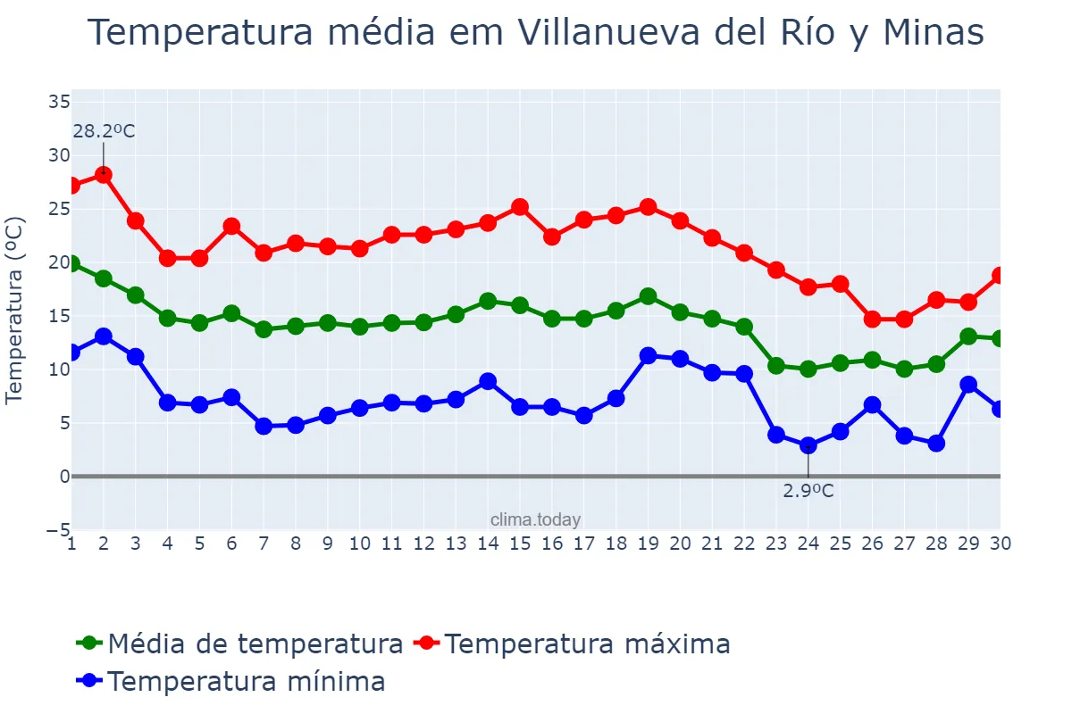 Temperatura em novembro em Villanueva del Río y Minas, Andalusia, ES