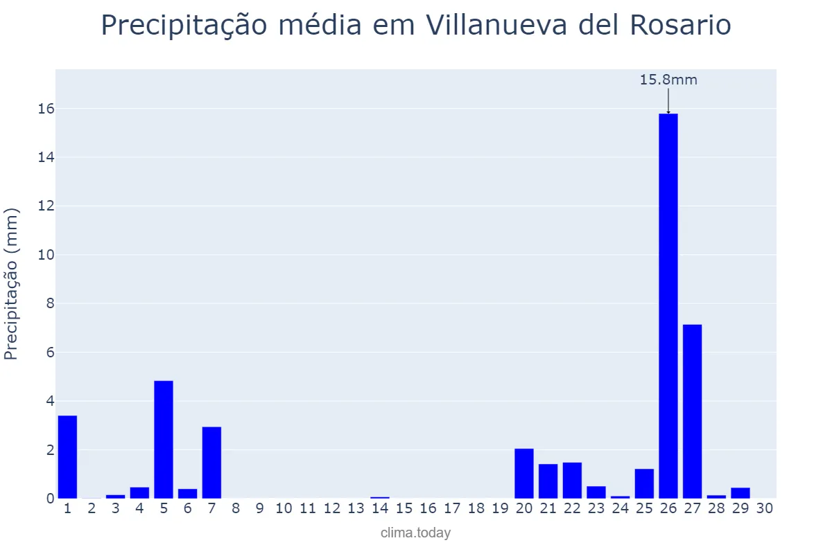 Precipitação em novembro em Villanueva del Rosario, Andalusia, ES