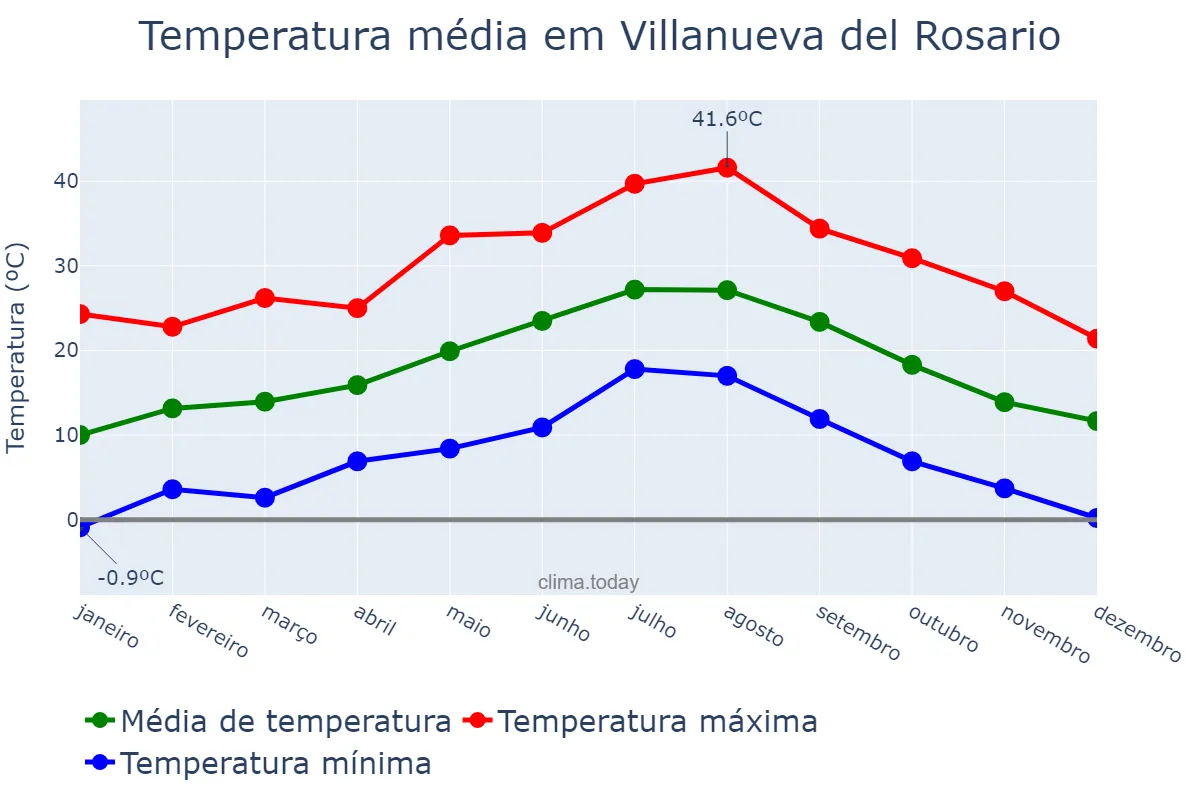 Temperatura anual em Villanueva del Rosario, Andalusia, ES
