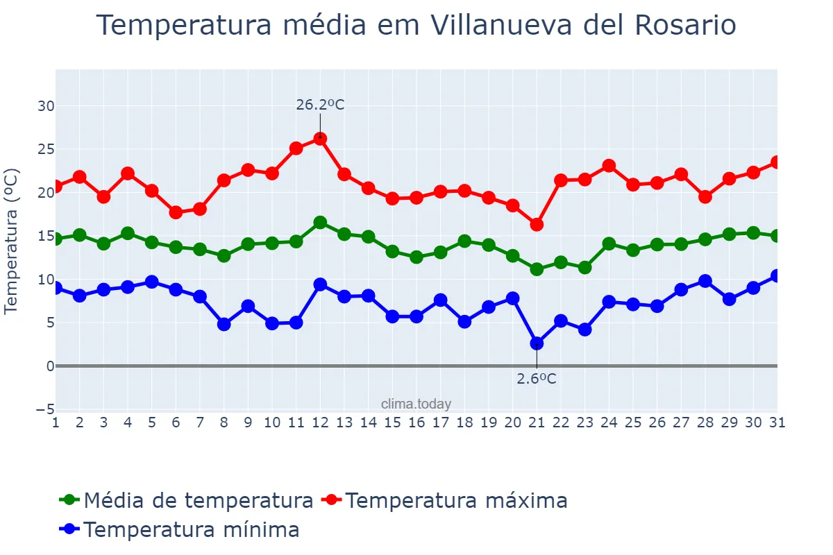 Temperatura em marco em Villanueva del Rosario, Andalusia, ES