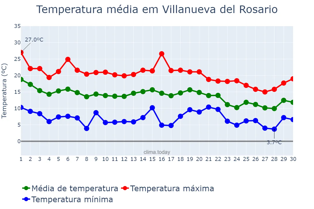 Temperatura em novembro em Villanueva del Rosario, Andalusia, ES