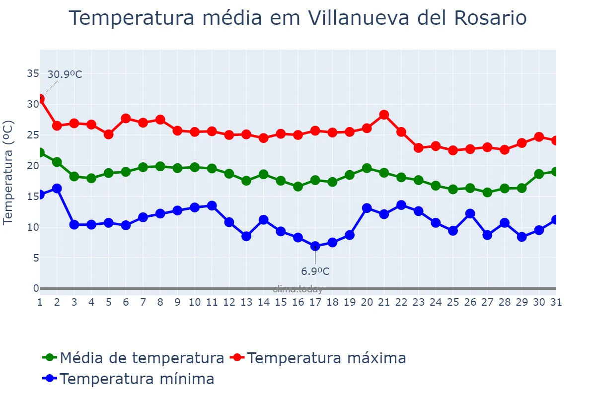Temperatura em outubro em Villanueva del Rosario, Andalusia, ES