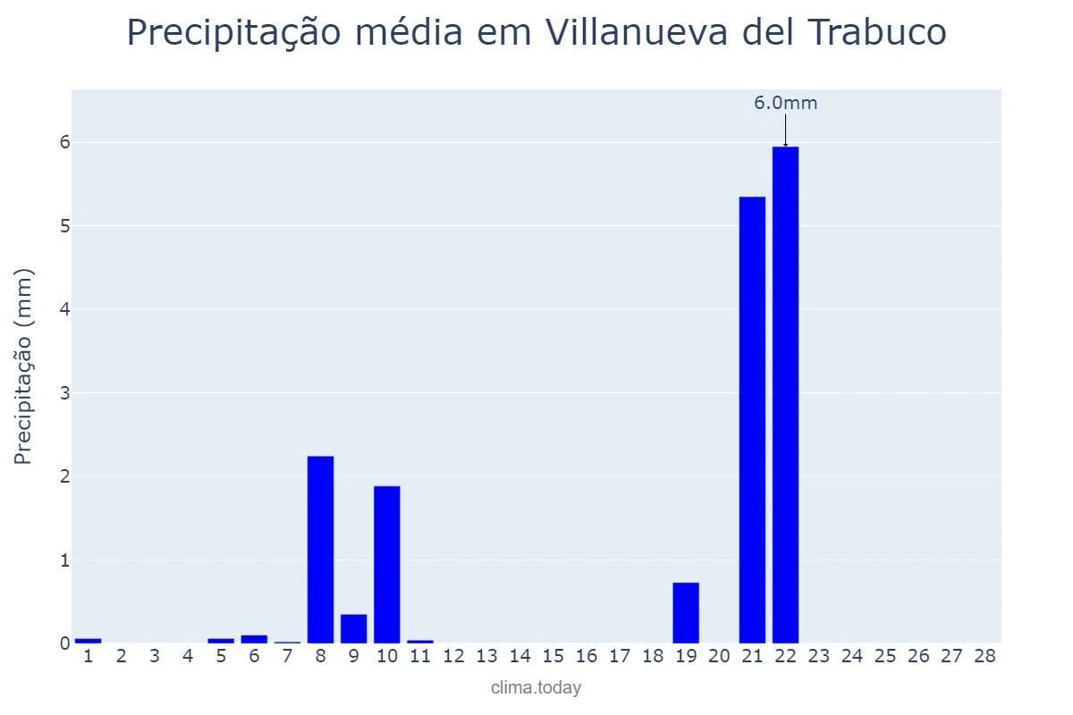 Precipitação em fevereiro em Villanueva del Trabuco, Andalusia, ES