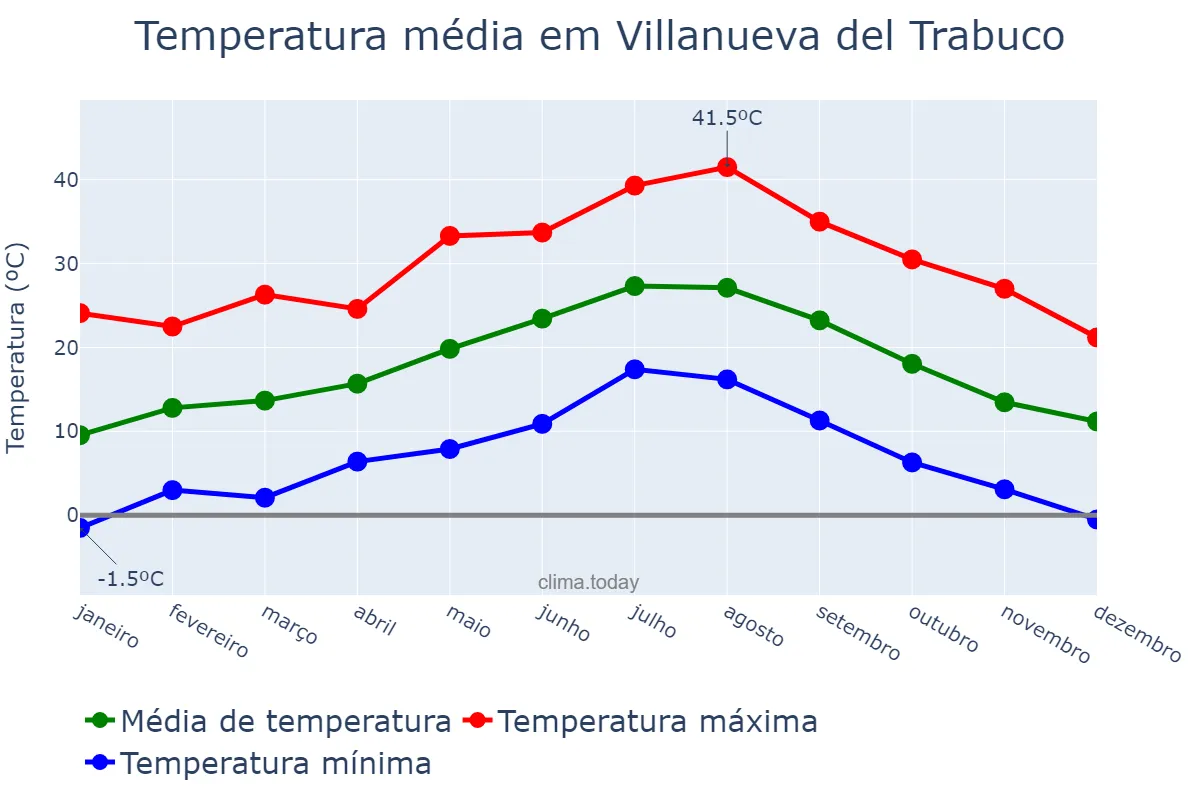 Temperatura anual em Villanueva del Trabuco, Andalusia, ES