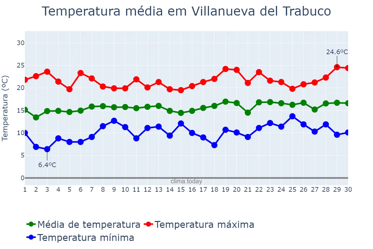 Temperatura em abril em Villanueva del Trabuco, Andalusia, ES