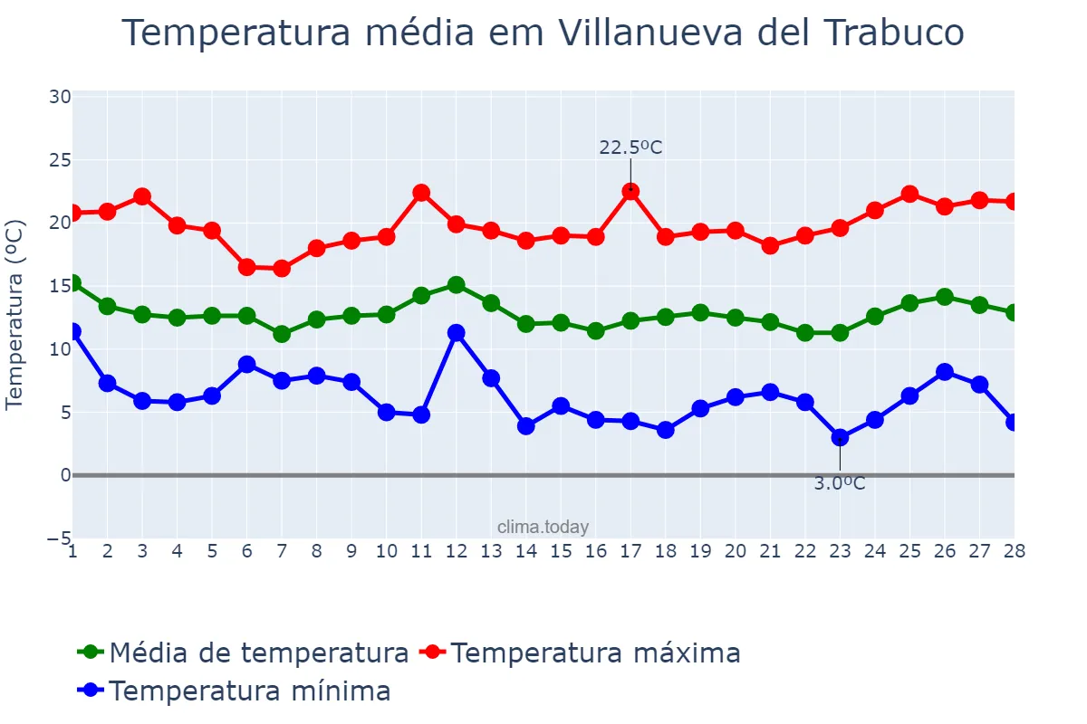 Temperatura em fevereiro em Villanueva del Trabuco, Andalusia, ES