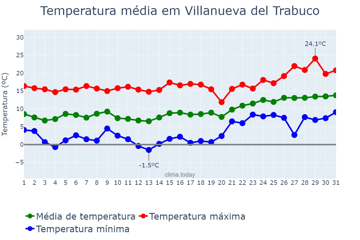 Temperatura em janeiro em Villanueva del Trabuco, Andalusia, ES