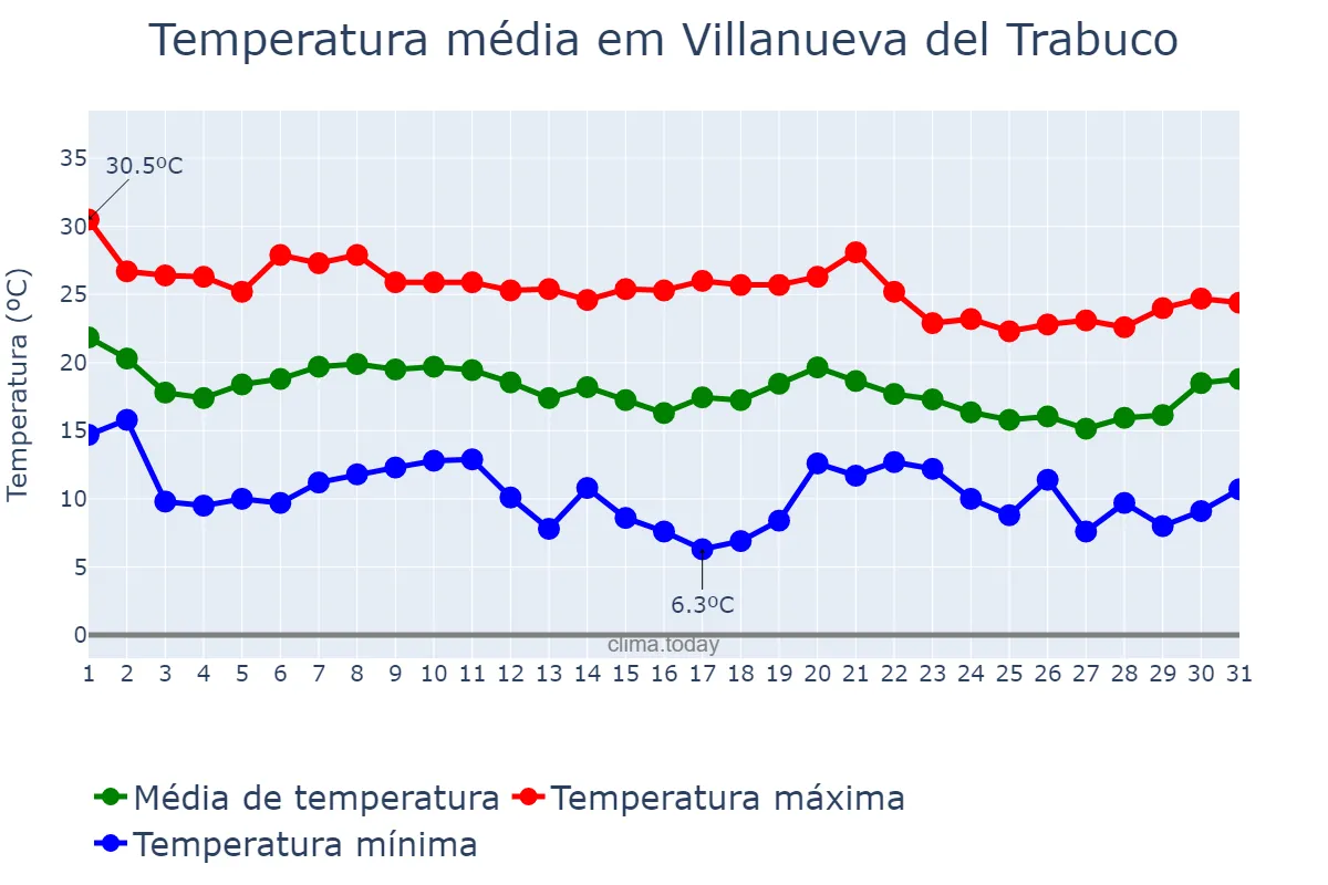 Temperatura em outubro em Villanueva del Trabuco, Andalusia, ES