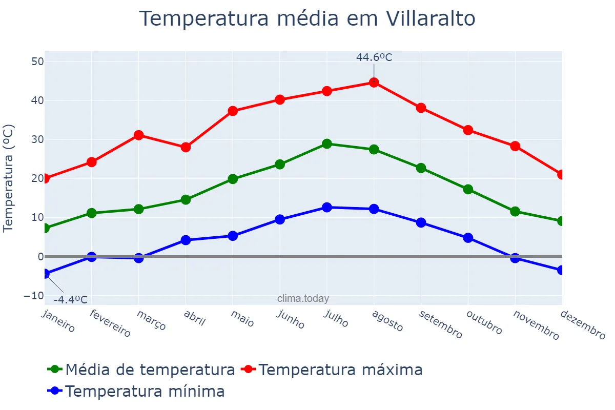 Temperatura anual em Villaralto, Andalusia, ES