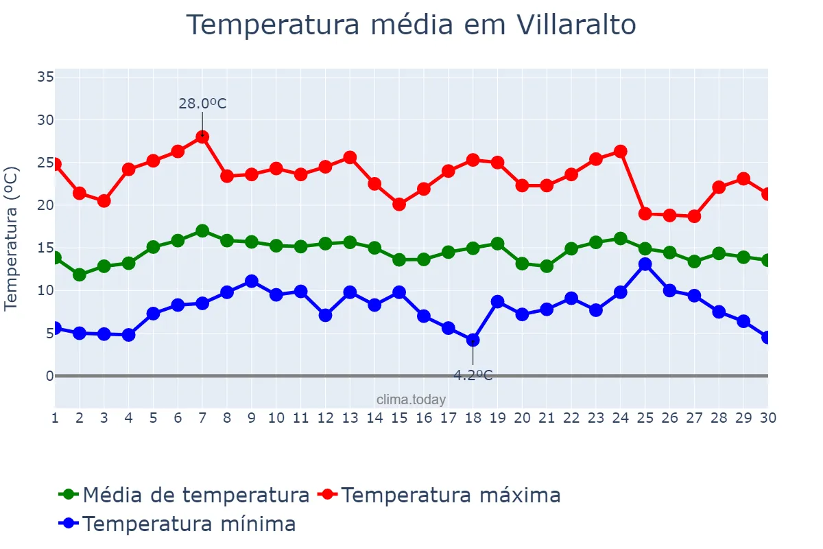 Temperatura em abril em Villaralto, Andalusia, ES