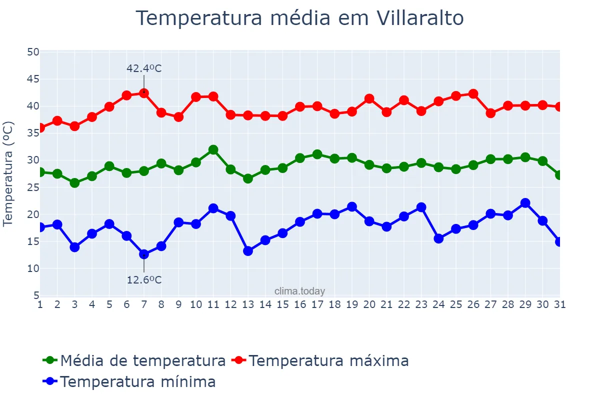 Temperatura em julho em Villaralto, Andalusia, ES