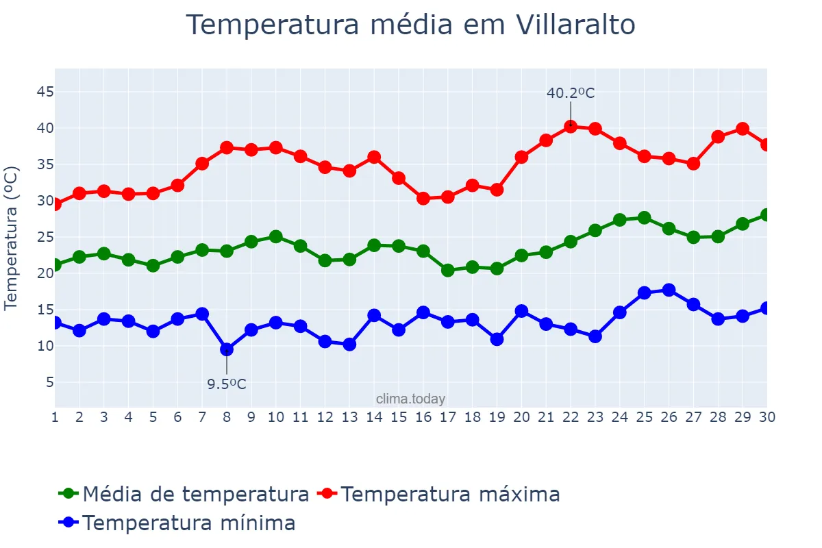 Temperatura em junho em Villaralto, Andalusia, ES