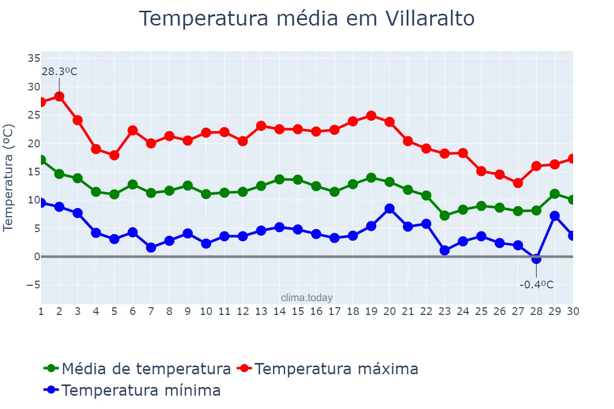 Temperatura em novembro em Villaralto, Andalusia, ES