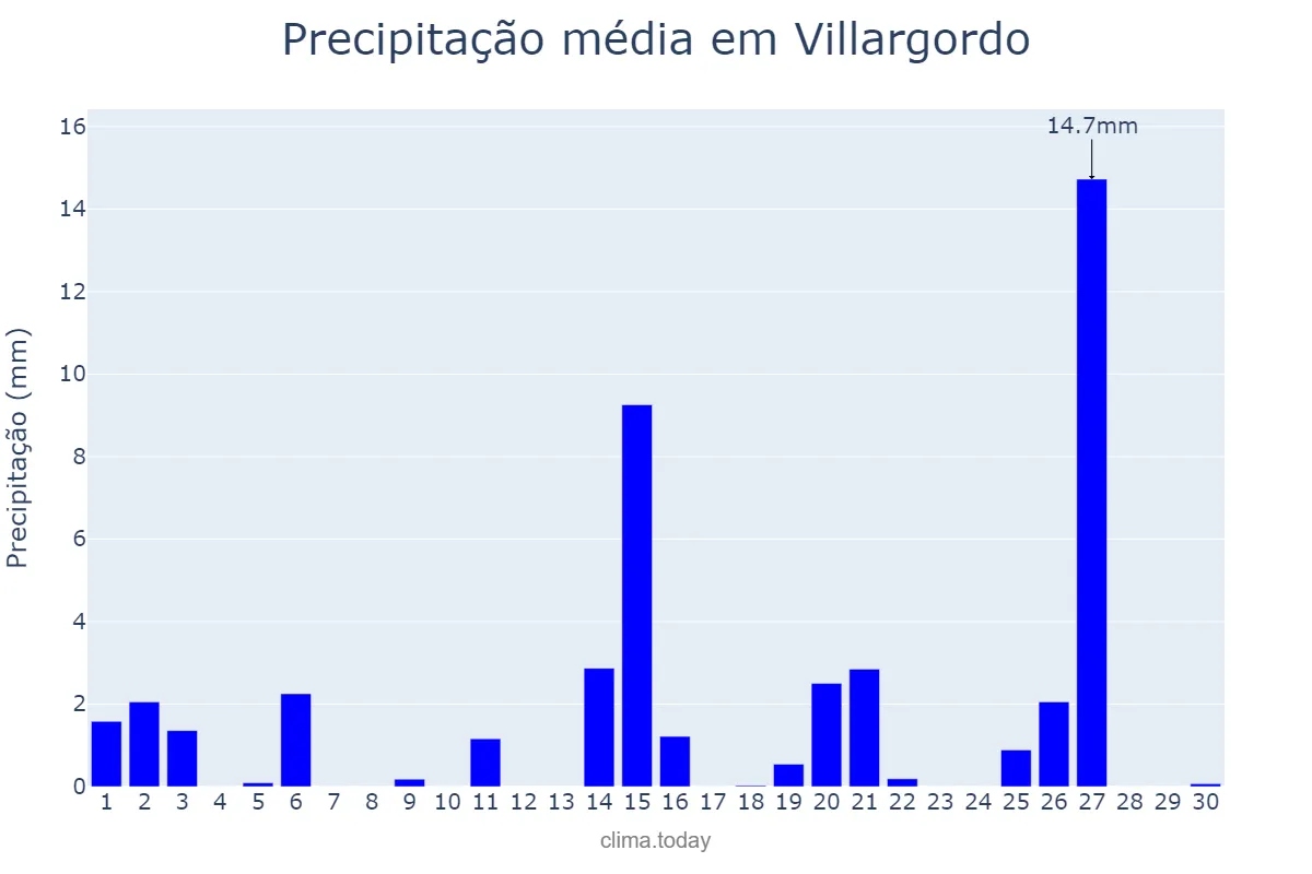 Precipitação em abril em Villargordo, Andalusia, ES