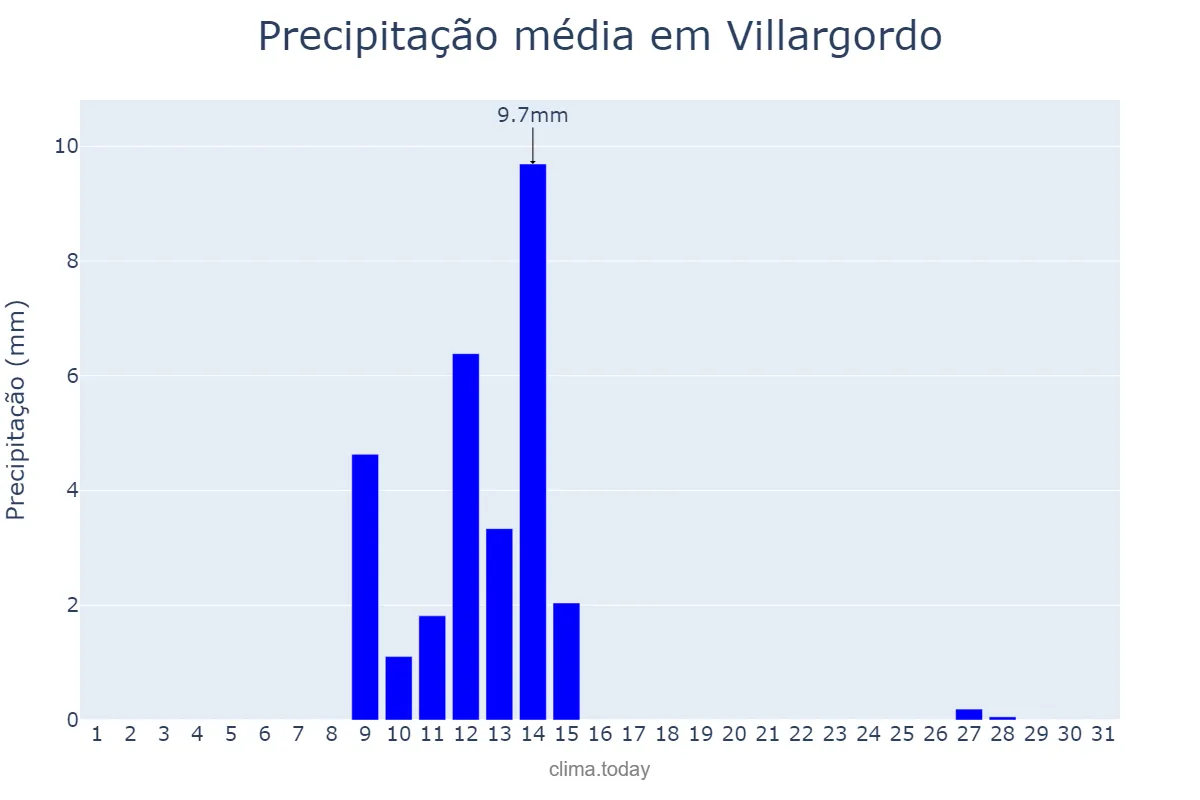Precipitação em maio em Villargordo, Andalusia, ES