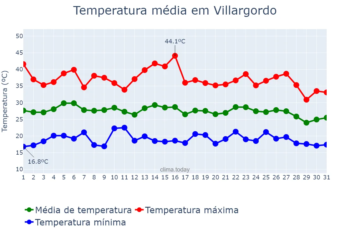 Temperatura em agosto em Villargordo, Andalusia, ES
