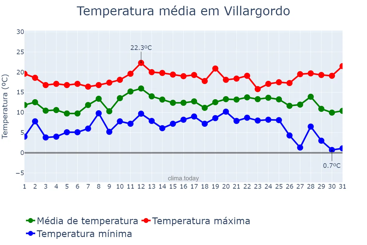 Temperatura em dezembro em Villargordo, Andalusia, ES