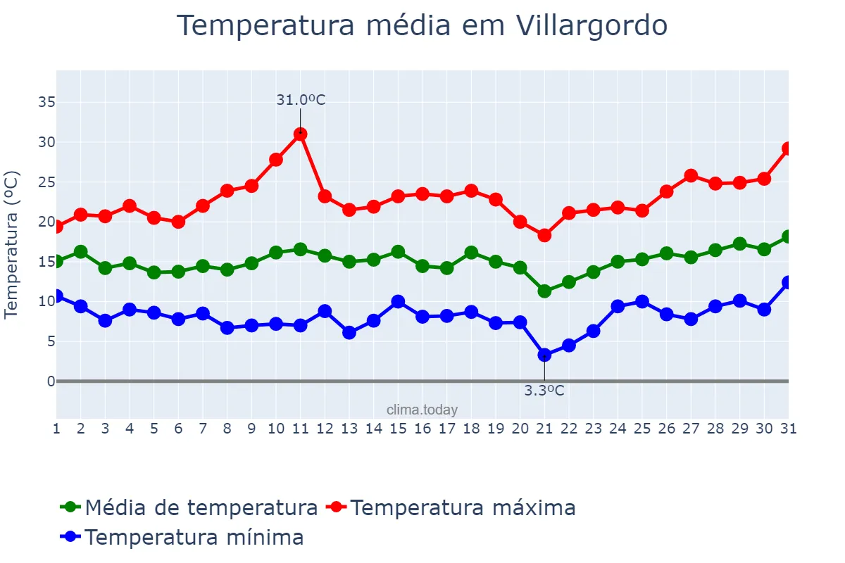 Temperatura em marco em Villargordo, Andalusia, ES