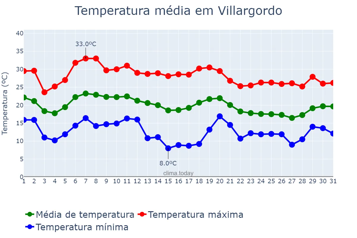 Temperatura em outubro em Villargordo, Andalusia, ES