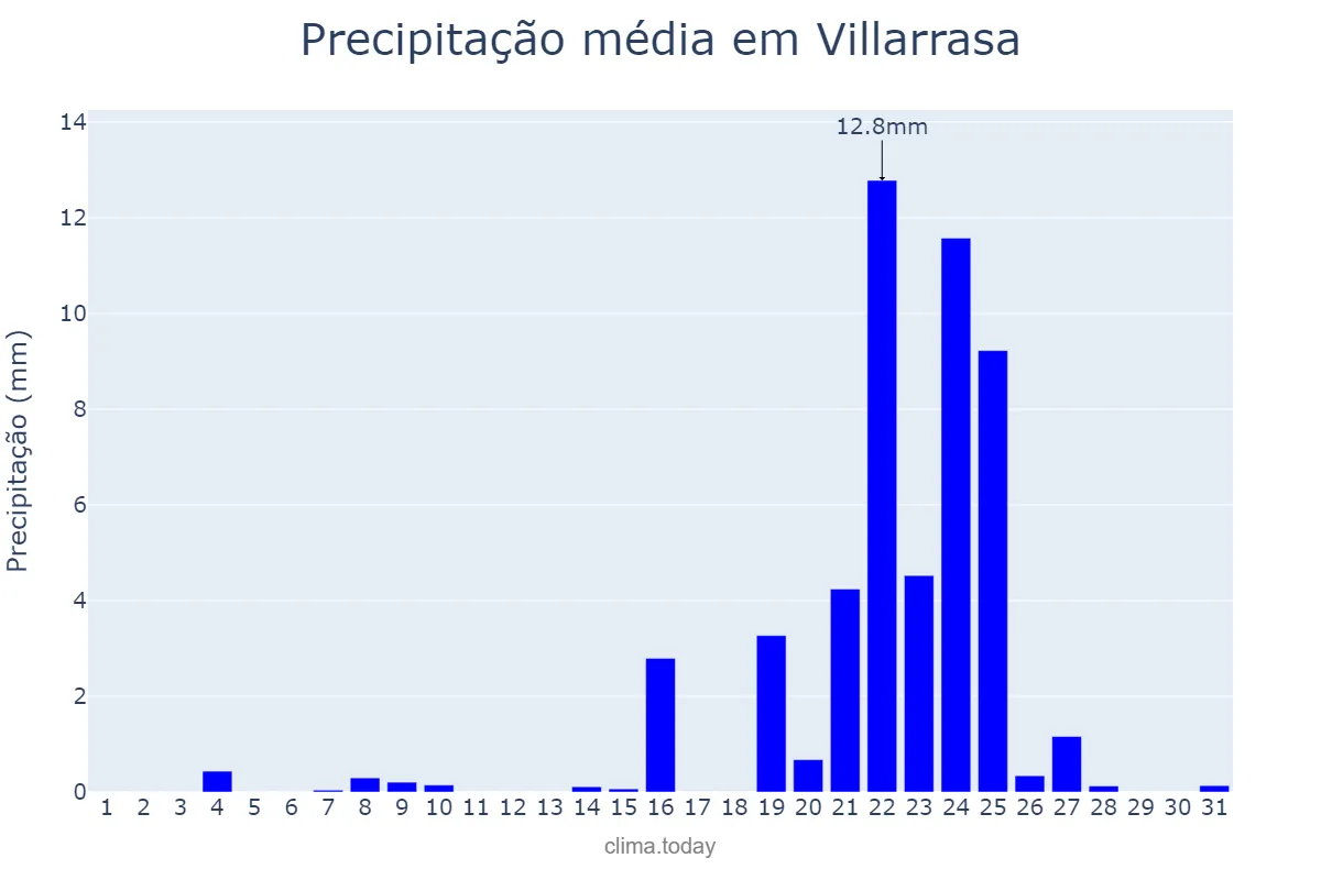 Precipitação em dezembro em Villarrasa, Andalusia, ES