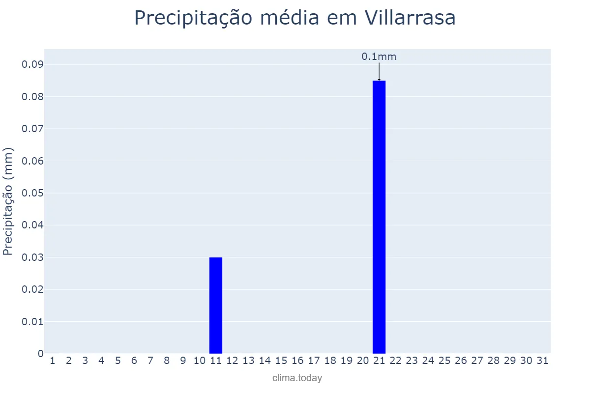 Precipitação em julho em Villarrasa, Andalusia, ES