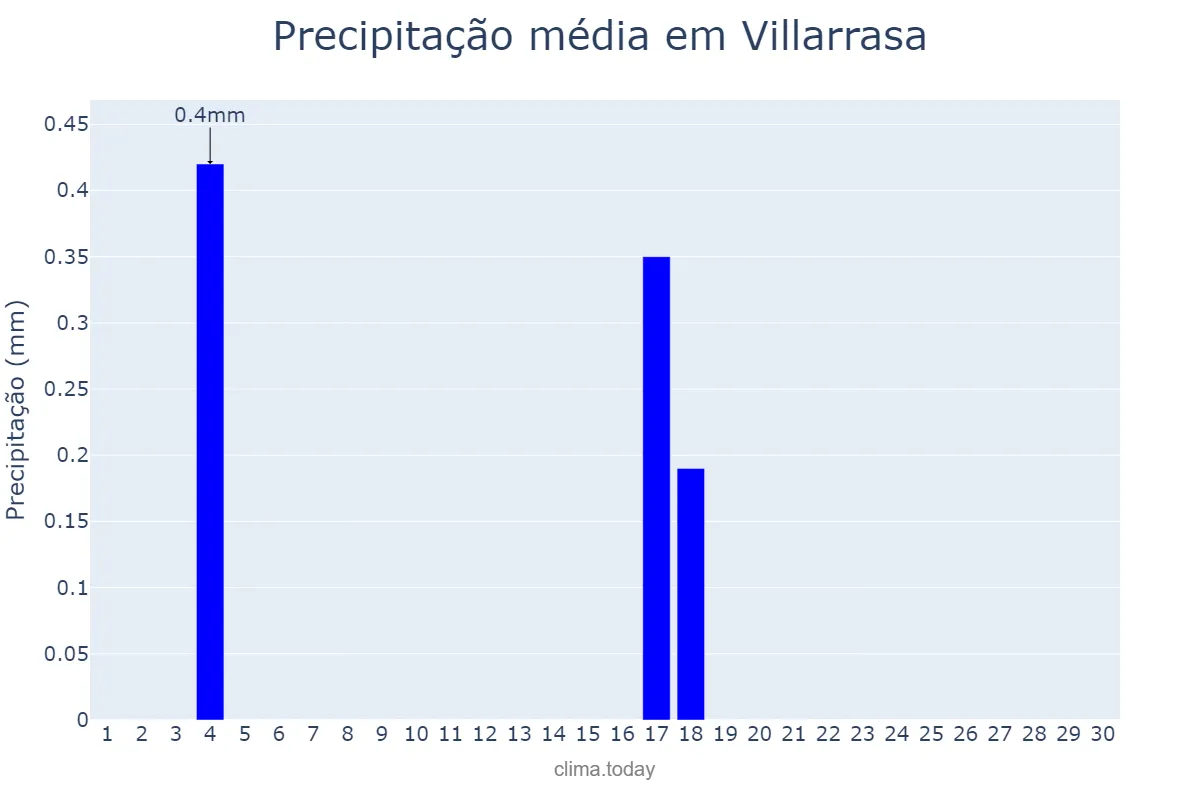Precipitação em junho em Villarrasa, Andalusia, ES