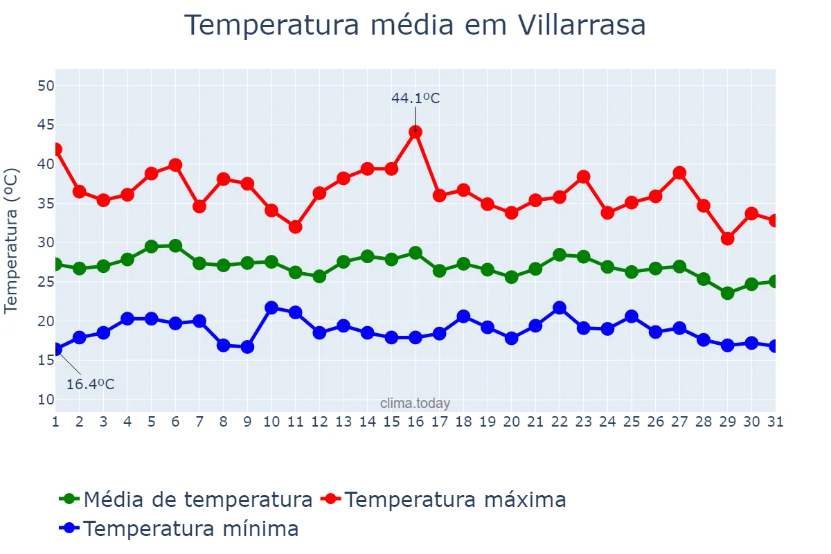 Temperatura em agosto em Villarrasa, Andalusia, ES