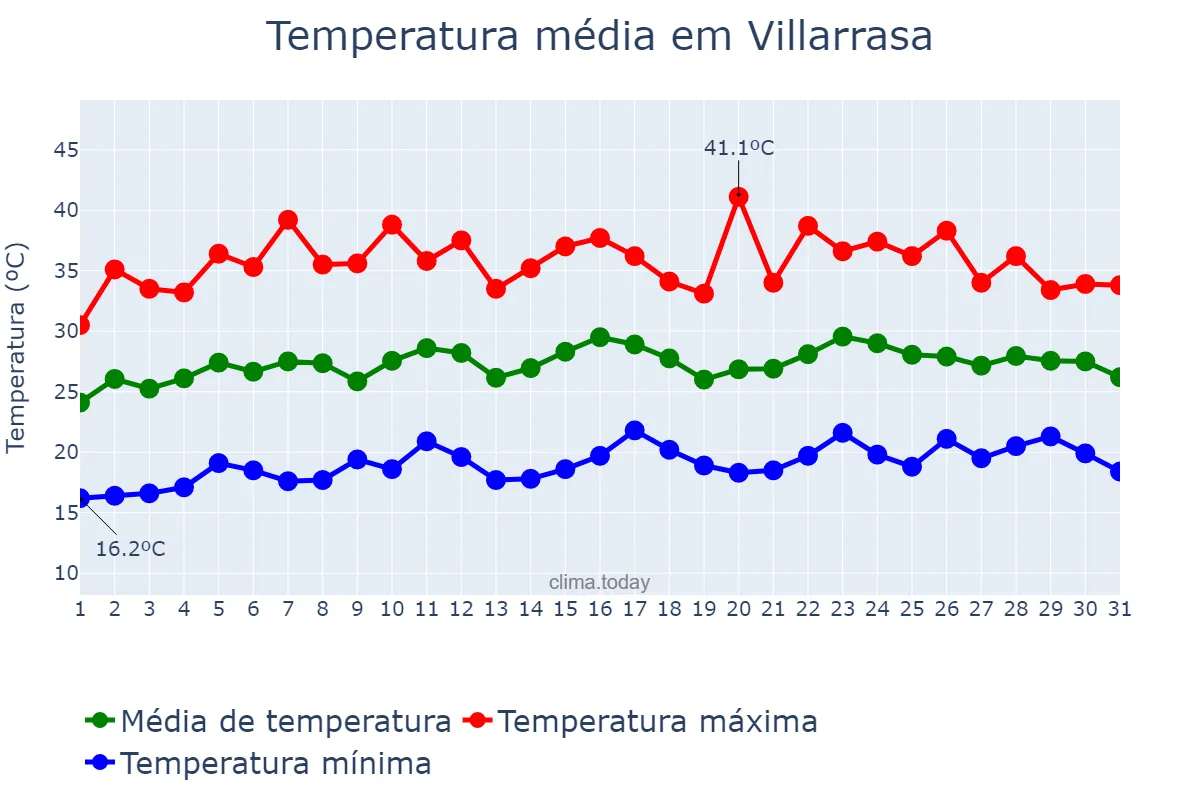 Temperatura em julho em Villarrasa, Andalusia, ES