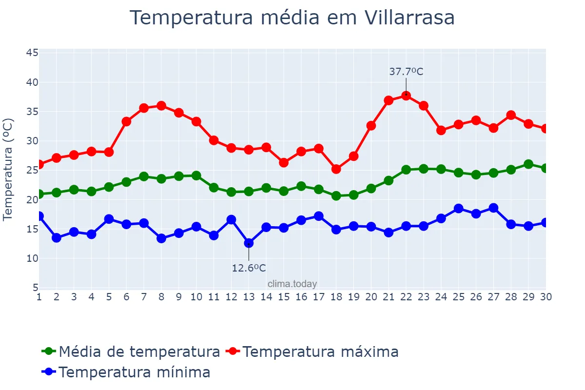 Temperatura em junho em Villarrasa, Andalusia, ES