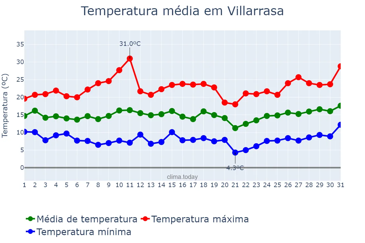 Temperatura em marco em Villarrasa, Andalusia, ES