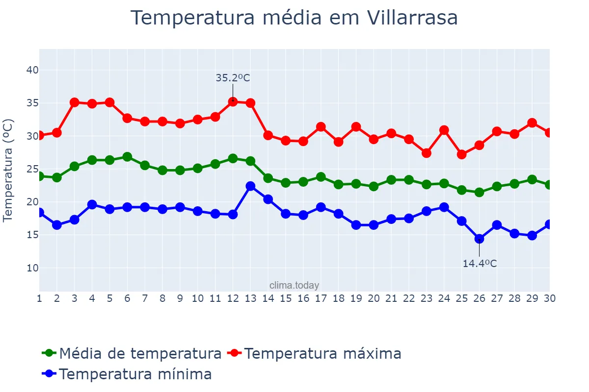 Temperatura em setembro em Villarrasa, Andalusia, ES