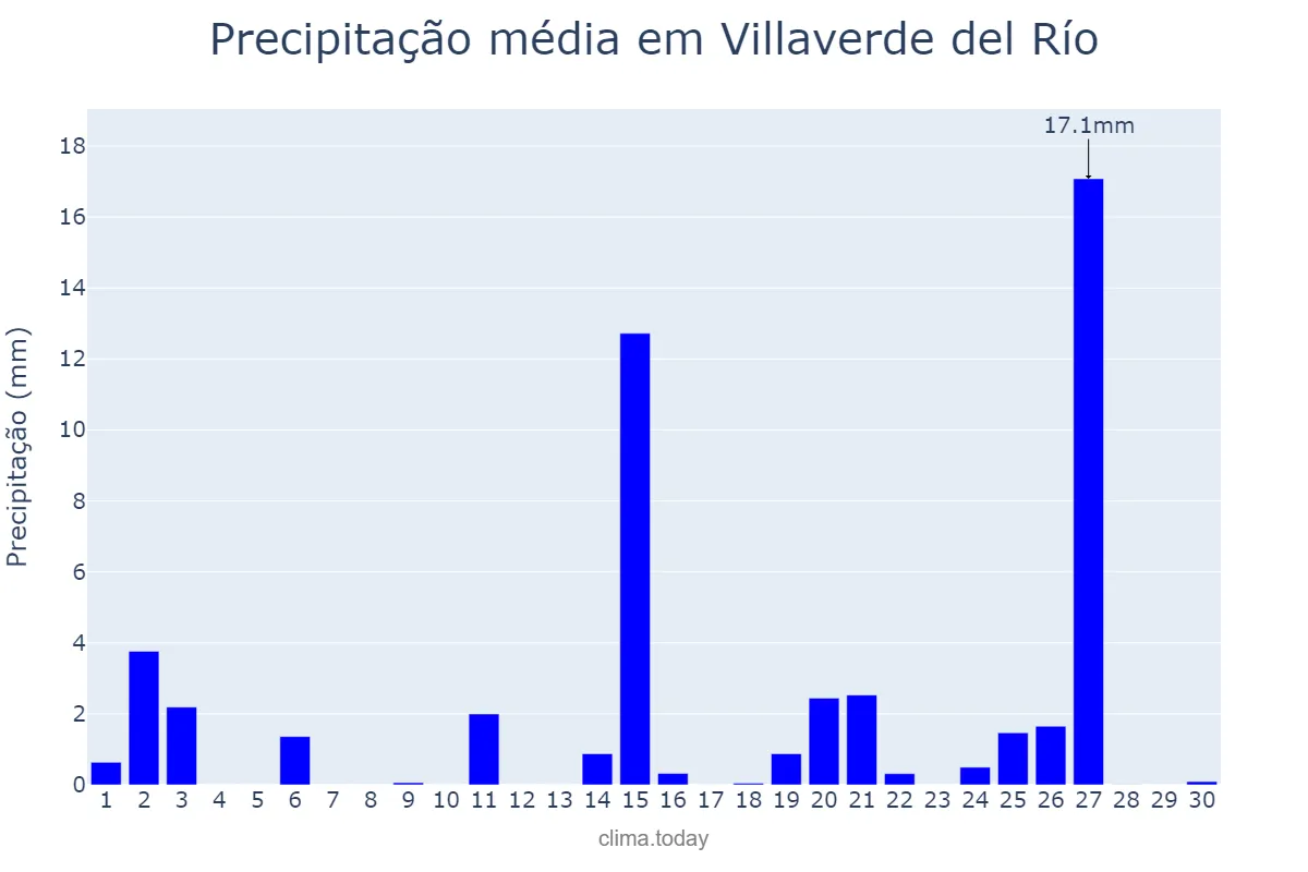 Precipitação em abril em Villaverde del Río, Andalusia, ES
