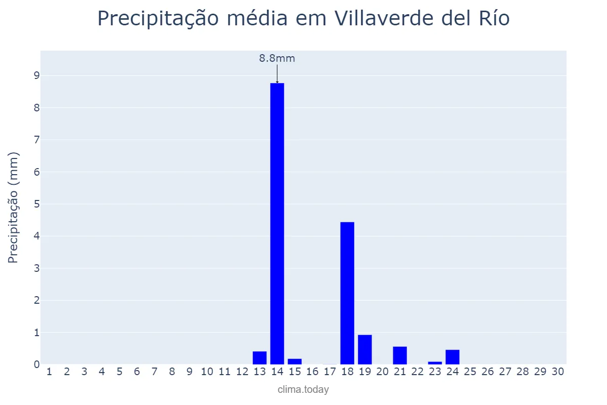 Precipitação em setembro em Villaverde del Río, Andalusia, ES