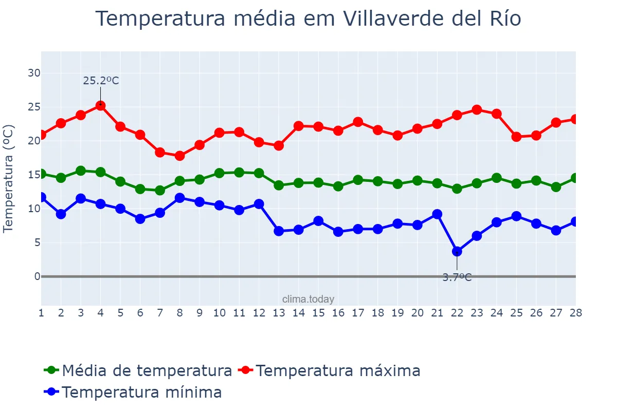 Temperatura em fevereiro em Villaverde del Río, Andalusia, ES